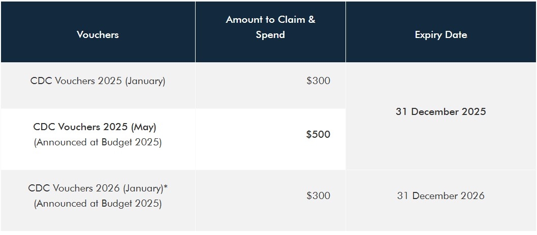 CDC Vouchers 2025 just released