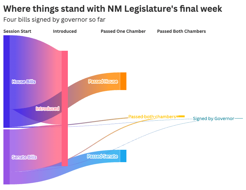 NM Legislative Recap March 17: What's shaking out, or not, at the Roundhouse