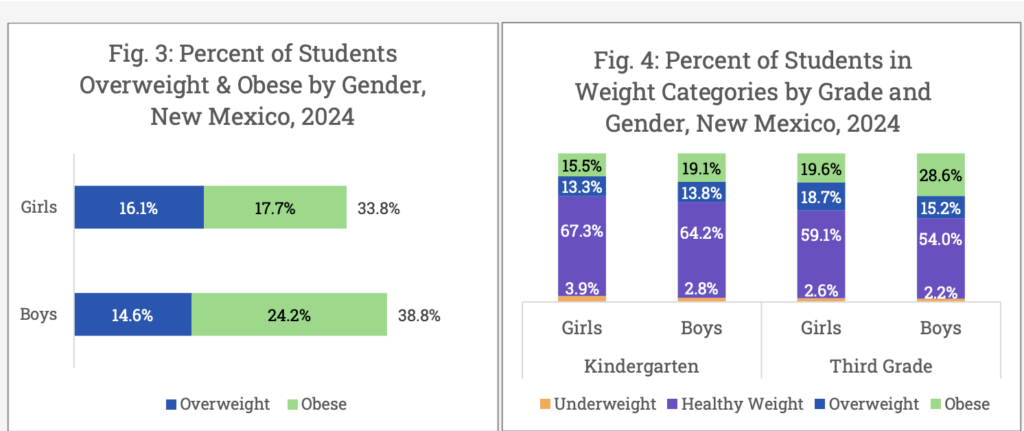 New Mexico reports childhood obesity improvements