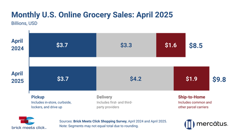 Walmart+ shoppers drive two-thirds of grocery sales