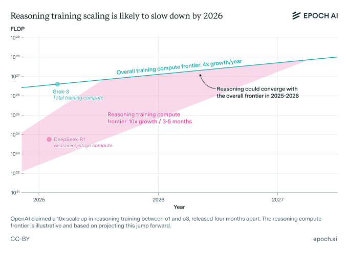 Improvements in 'reasoning' AI models may slow down soon, analysis finds
