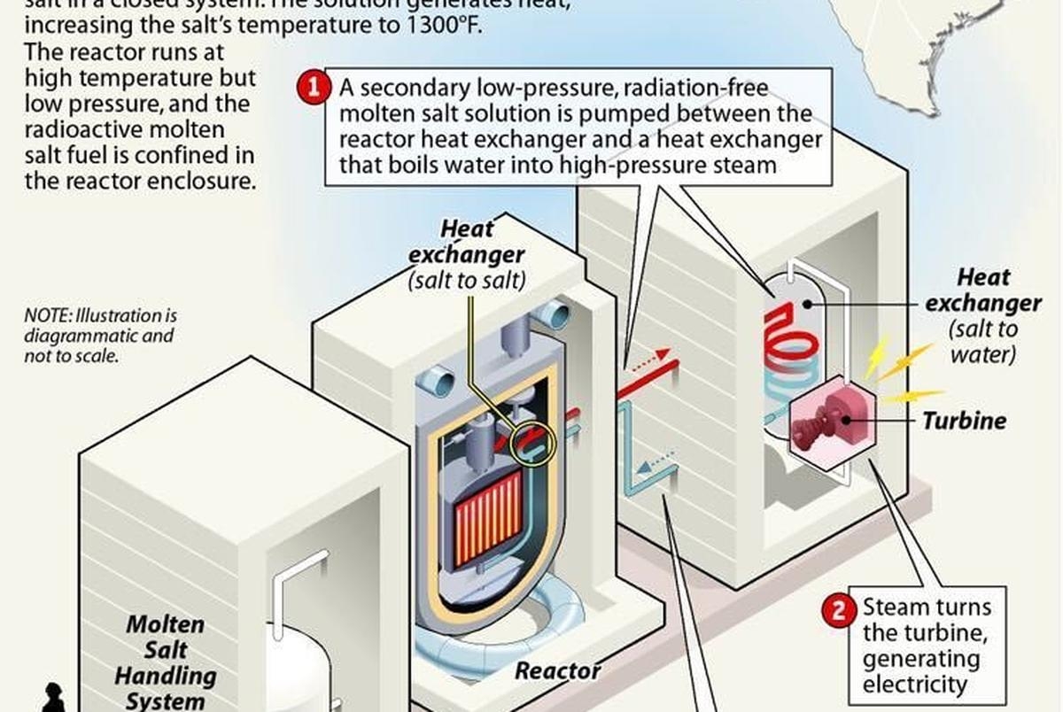 Companies are coming to Texas to develop a new generation of nuclear reactors