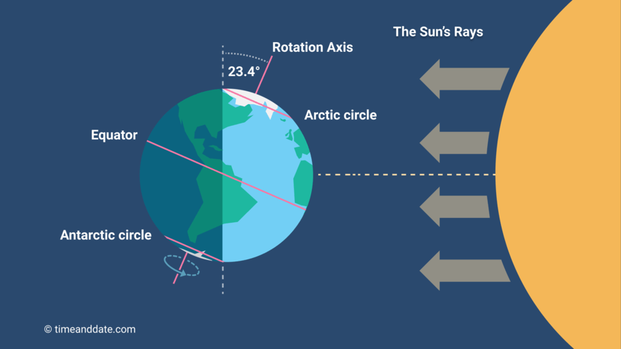 When is the 2025 summer solstice? Here's when summer starts in Mississippi
