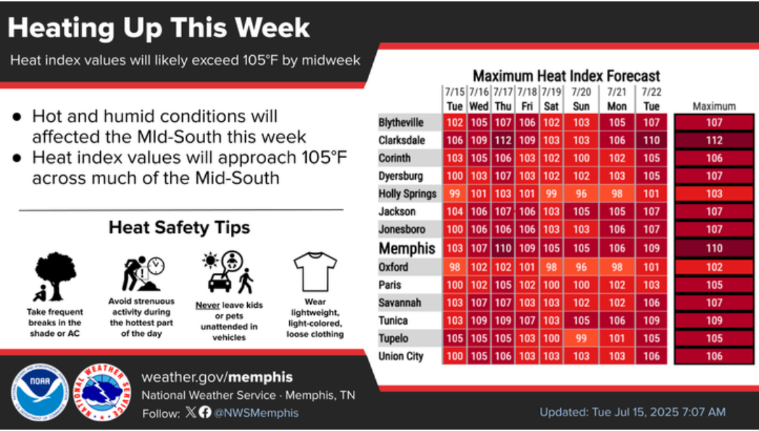 Memphis area to be under heat advisory. What to know about forecast, heat exhaustion