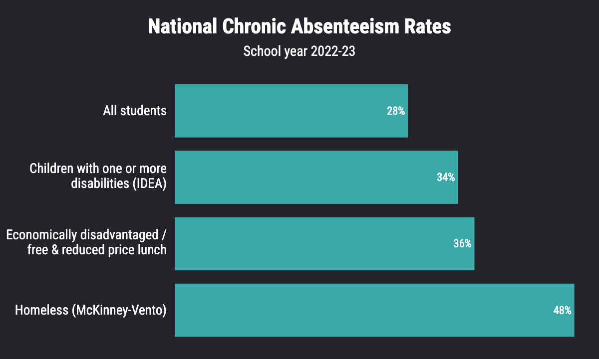 New Report: How Districts in 7 States Are Helping Chronically Absent Homeless Kids