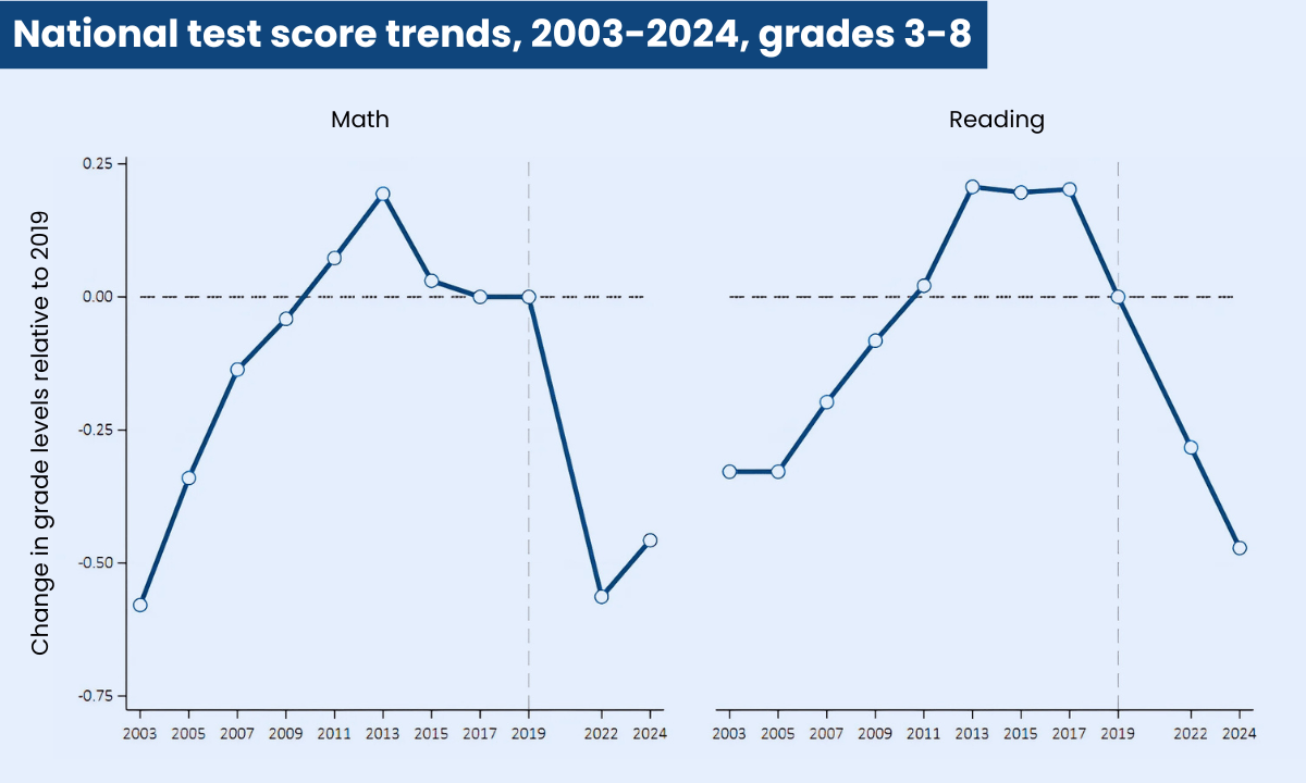 Research: Learning Recovery Has Stalled, Despite Billions in Pandemic Aid