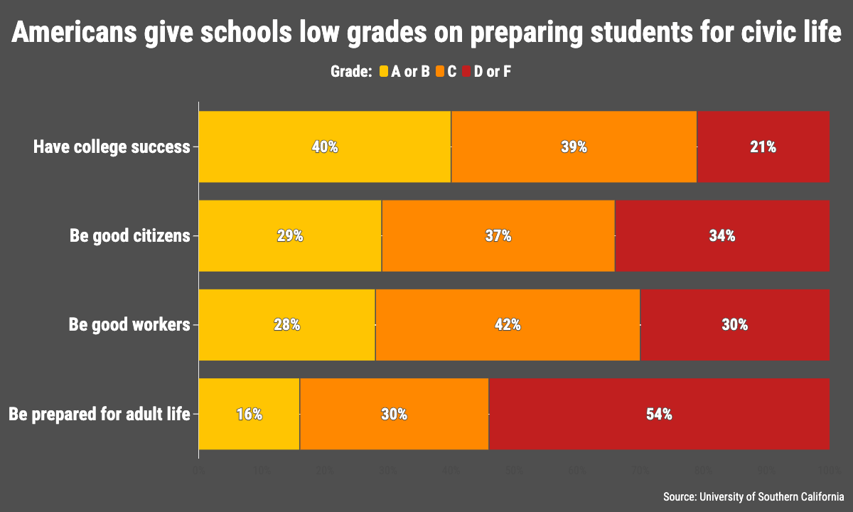 Amid Polarization, Civics Education Enjoys Bipartisan Support, Survey Finds