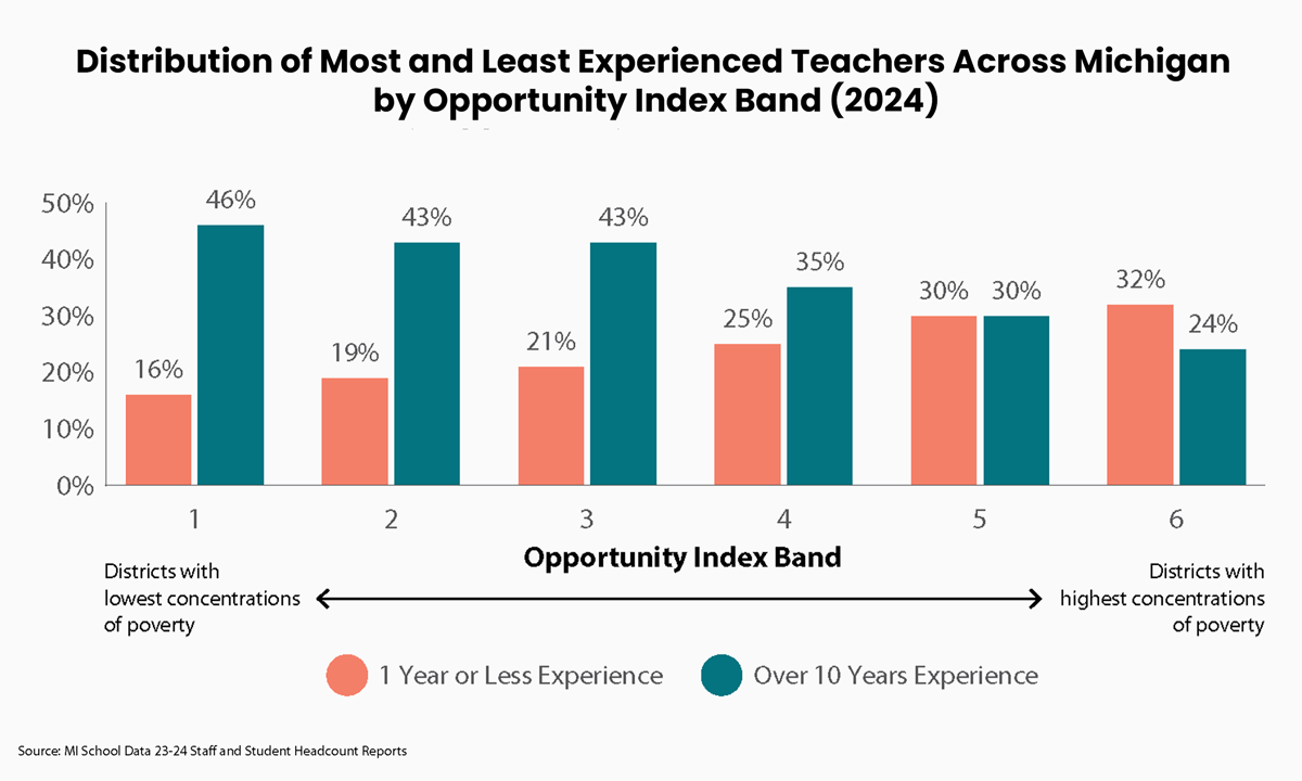 Michigan Students in Poorest Districts More Likely To Have Less-Qualified Teachers