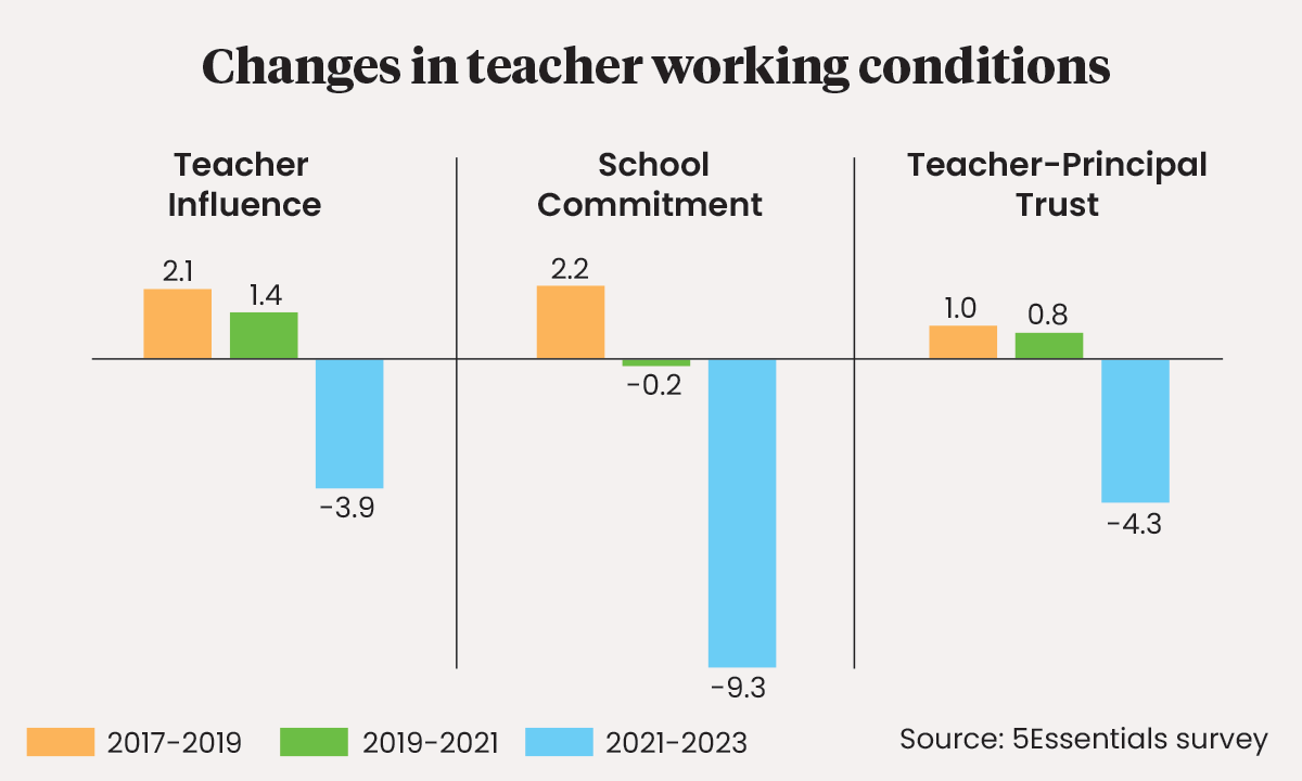 New Study: Teacher Working Conditions Worsened After COVID — and Still Are