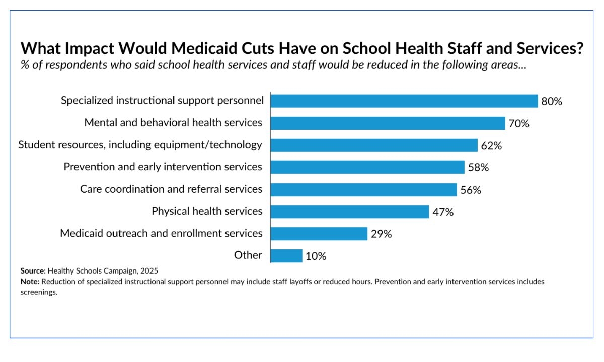 New Survey Finds Medicaid Cuts Would Devastate School Staffing and Services