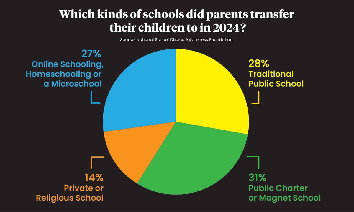 National Survey Shows 60% of Parents Considered Changing Schools Last Year