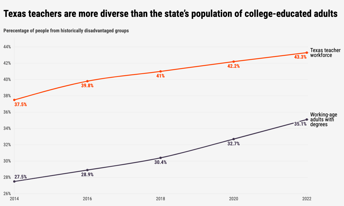 California, Texas and D.C. Are Tops in Teacher Diversity, Report Finds