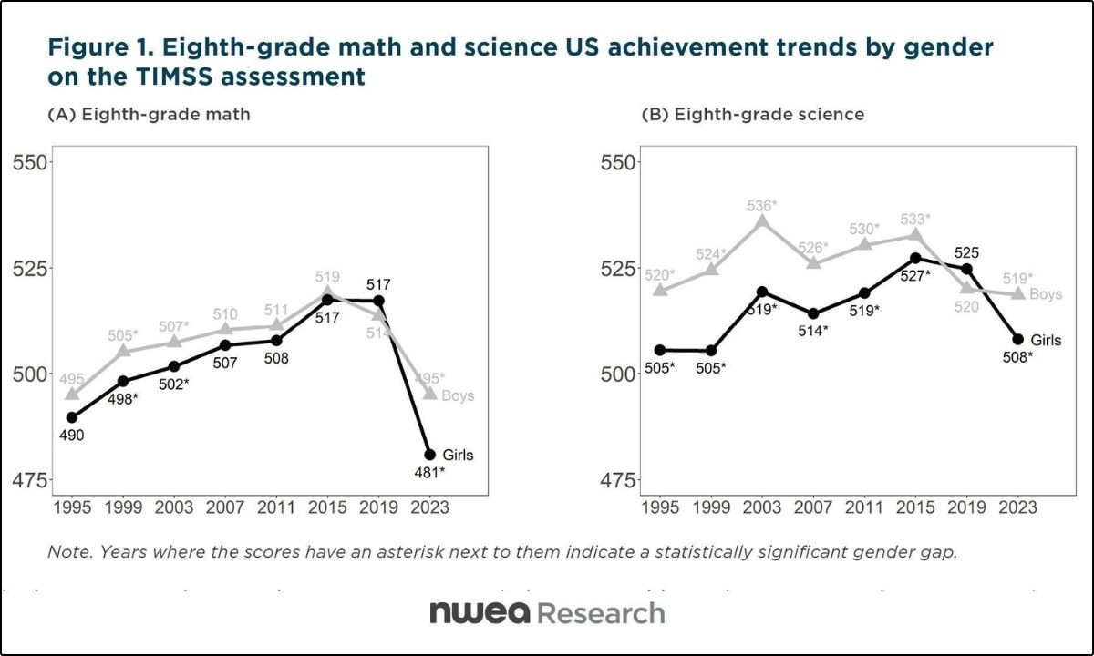 Boys Outperform Girls in Middle School STEM, Reversing Gender Gap, Study Finds