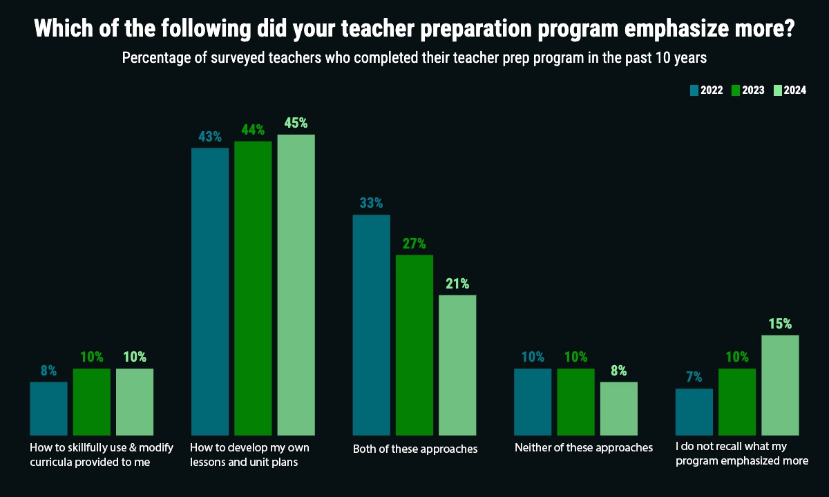 Opinion: Teacher Preparation Needs to Catch Up with School Reform