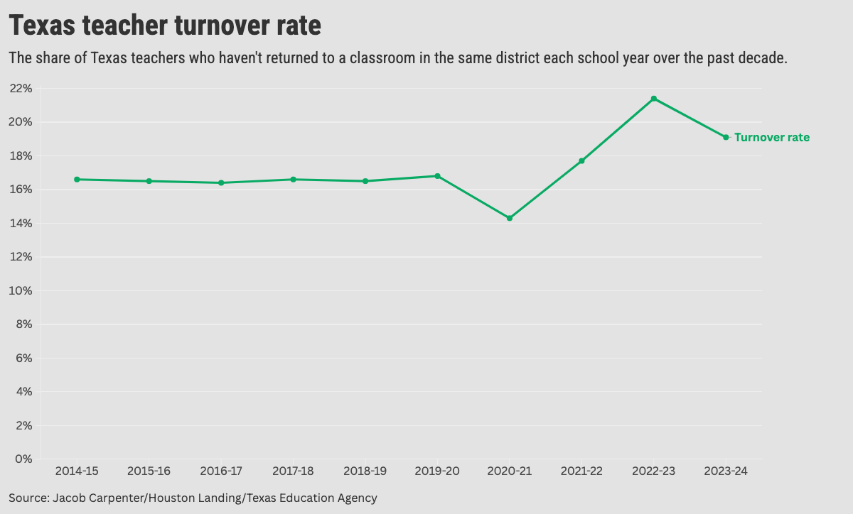 Does Texas Have a Teacher Retention Crisis?