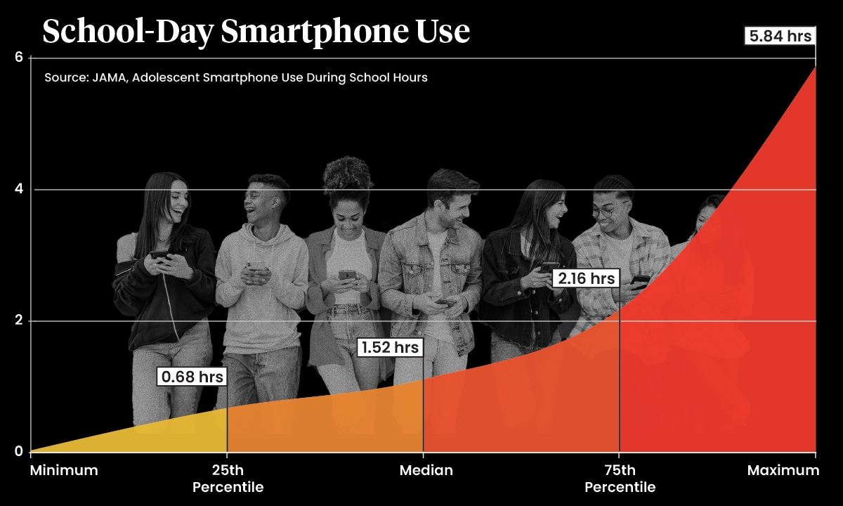 ‘Alarming' National Data: Teens Use Cell Phones for Quarter of School Day
