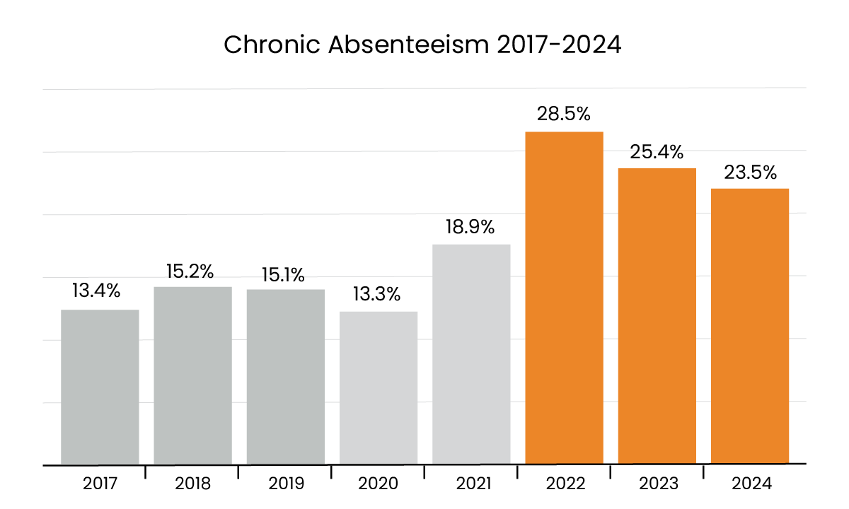 Chronic Absenteeism's Post-COVID ‘New Normal': Data Shows It Is More Extreme