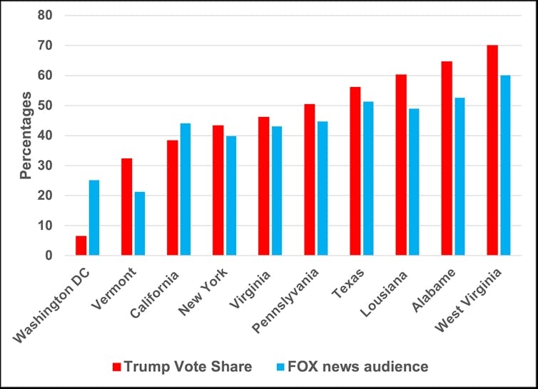 As Trump's ratings slide, polling data reveals the scale of Fox News's influence on US politics