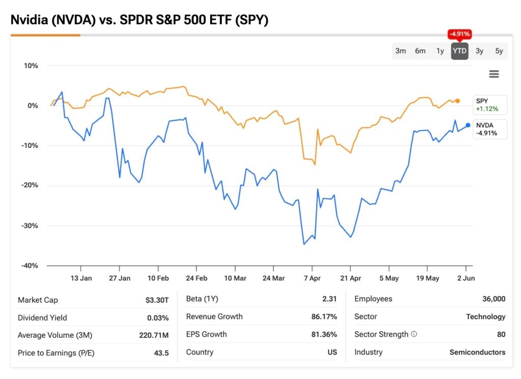 Nvidia Stock (NVDA) Preserves Pack Leader Status Following Q1