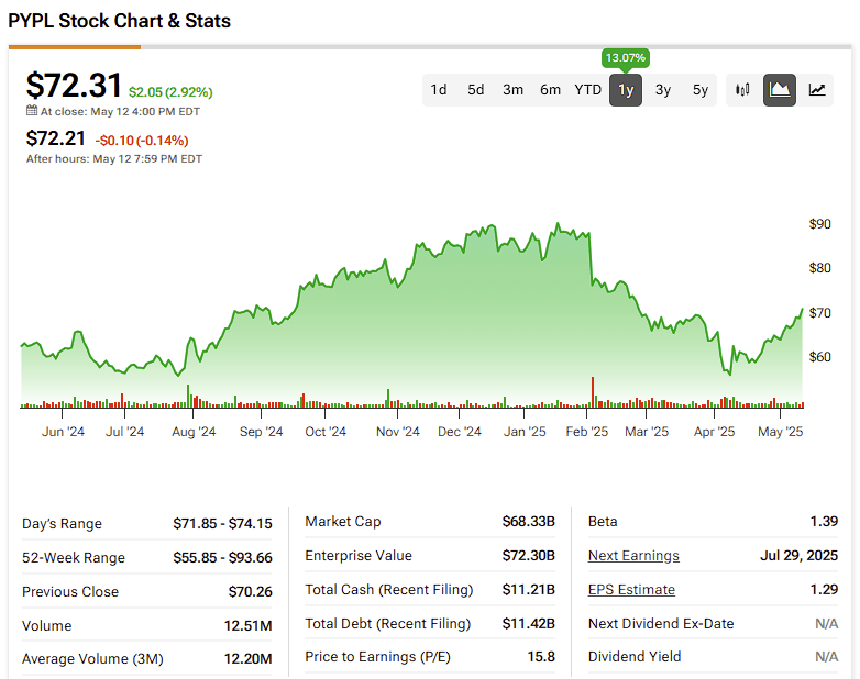 PayPal (PYPL) Unleashes ‘Agentic Commerce' Following Benign SEC Probe and Solid Q1