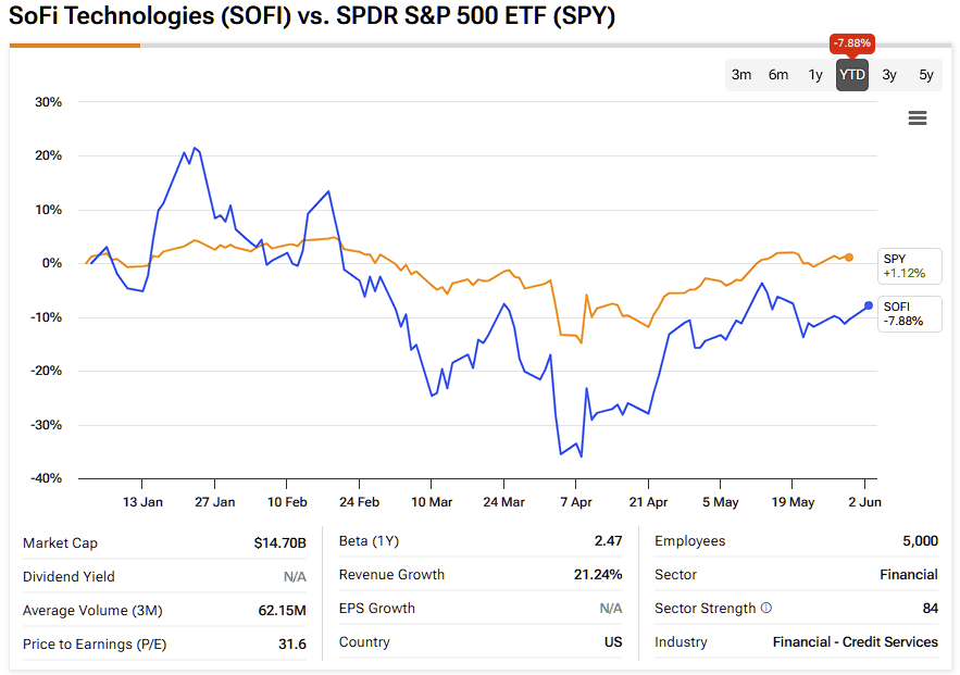 Rare Sequence Triggers Bullish Option on SoFi Technologies Stock (SOFI)