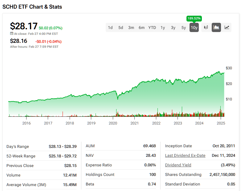 Why Schwab's SCHD ETF is a No-Brainer for Risk Conscious Investors