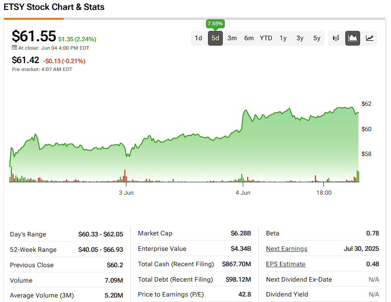 ETSY Stock Stages 35% Resurgence With Higher Highs Expected