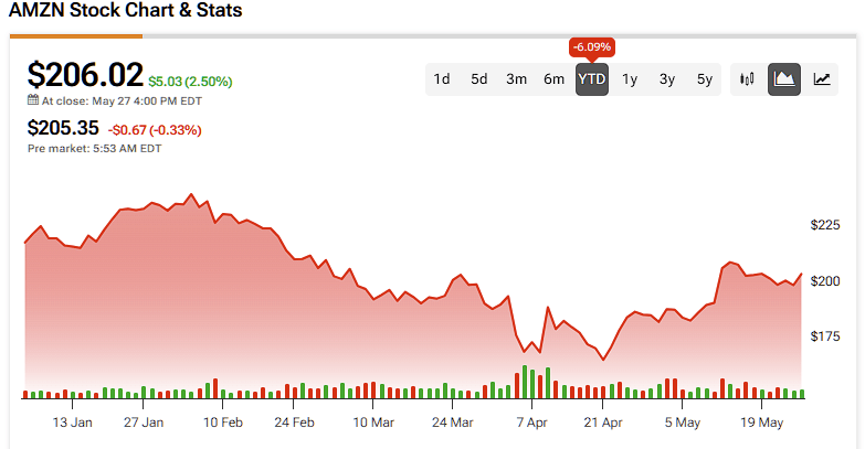 ‘Time to Stock Up,' Says Bill Ackman After Pulling the Trigger on Amazon Stock (AMZN)