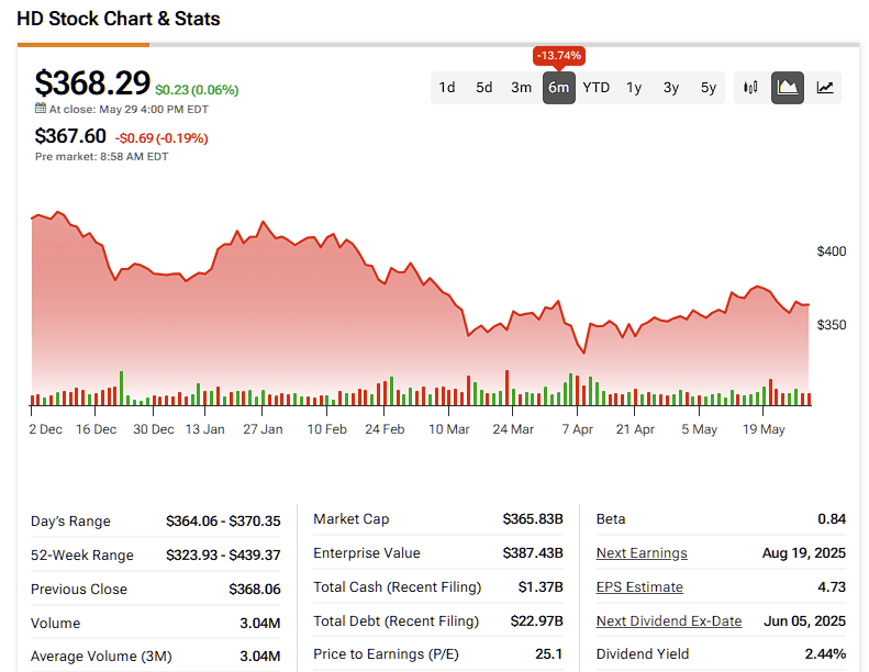 Home Depot (HD) Eyes Stock Market Payoff With Contrarian Tariff Strategy