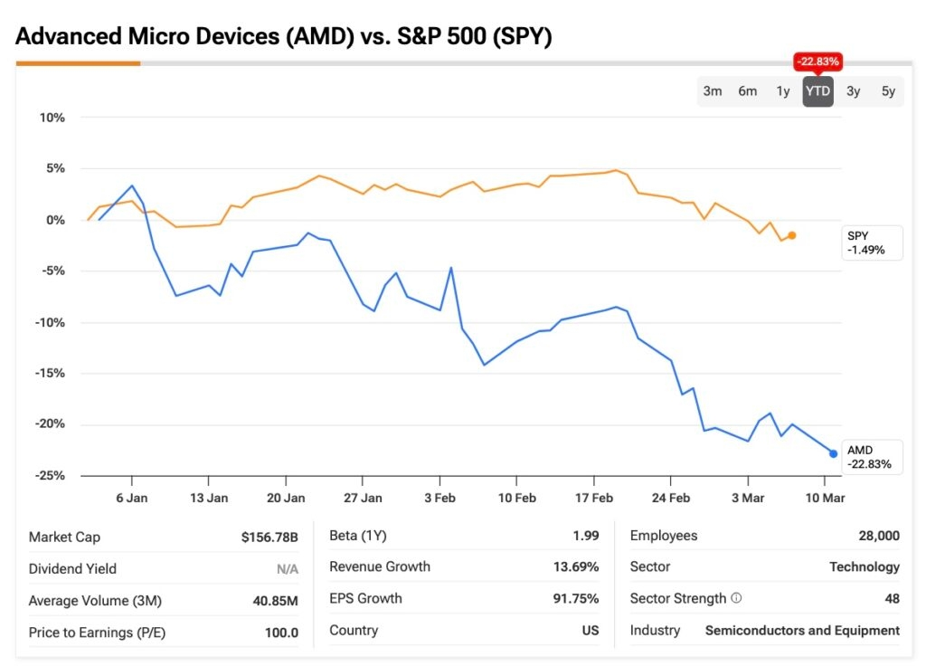 The Case Against Buying AMD's Stock Dip