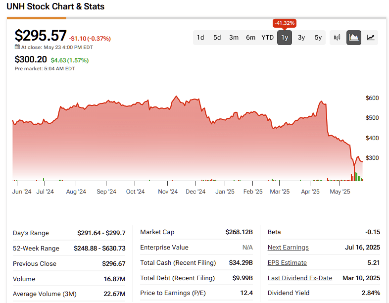 UnitedHealth (UNH) Sets Sights on Market Comeback After Brutal Quarter