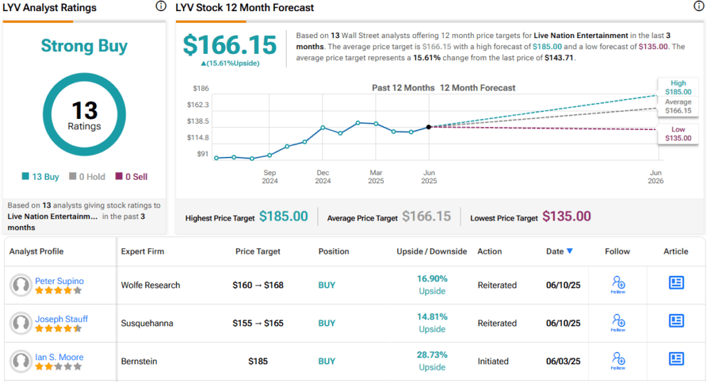 LYV, DKNG, SPOT: Bernstein Selects the Best Entertainment Stocks to Buy Right Now