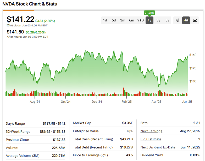 Nvidia (NVDA) Maintains Market-Beating Pace as AI Boom Soothes Thorny Trade War