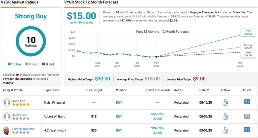 Oppenheimer Predicts Up to ~550% Jump for These 2 ‘Strong Buy' Stocks