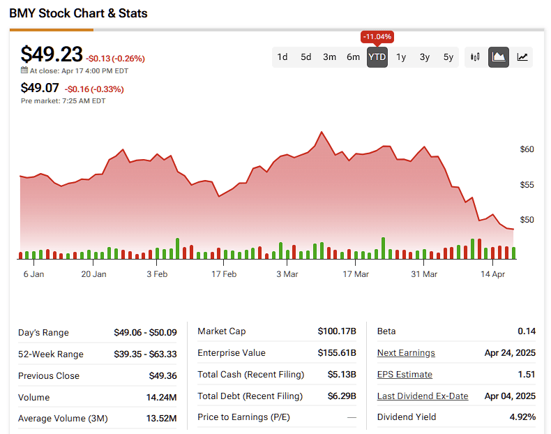 Patent Cliff Looms Large for Bristol-Myers Squibb Stock (BMY)