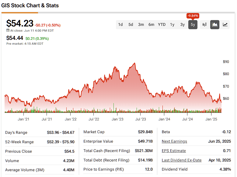 Sombre Fundamentals Suggest General Mills Stock (GIS) is Stuck in a Value Trap