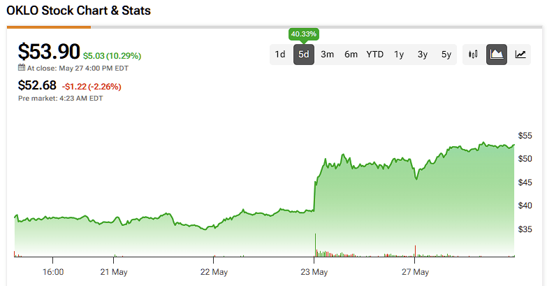 Beware of OKLO Stock as Executive Orders Ignite Nuclear Sector