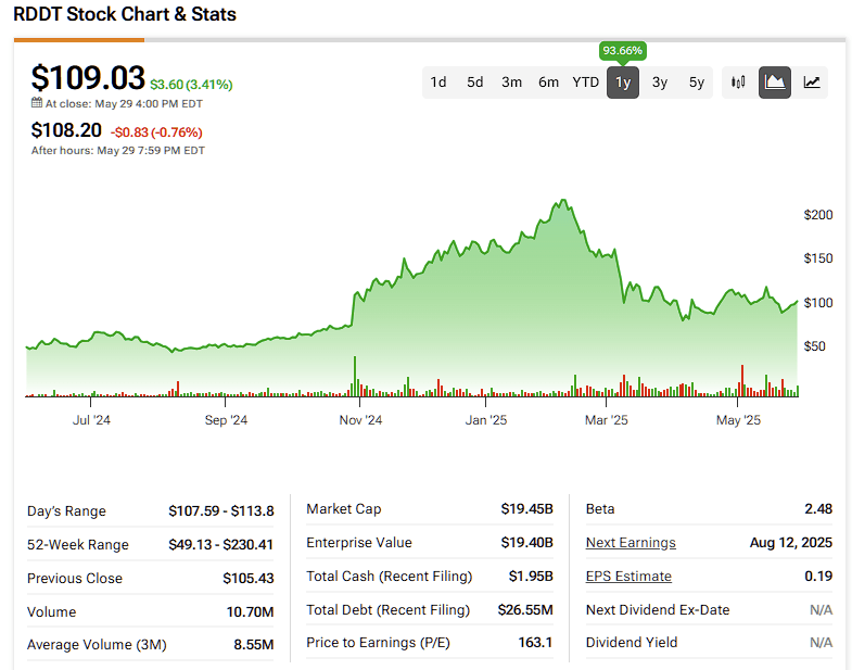 Reddit's (RDDT) Rollercoaster Ride Enters Buy-the-Dip Territory