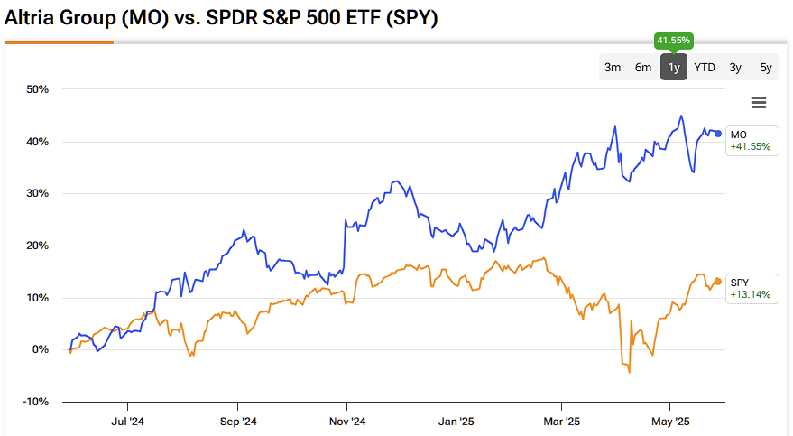 Dividend Powerhouse Altria Group (MO) Lures Value Investors With 7% Yield