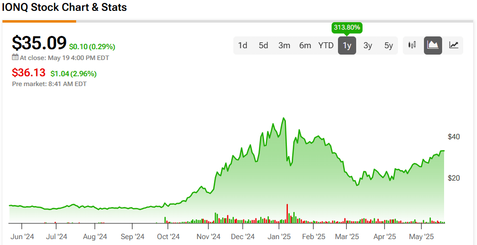 IONQ Stock Surges on Strategic Quantum Acquisitions