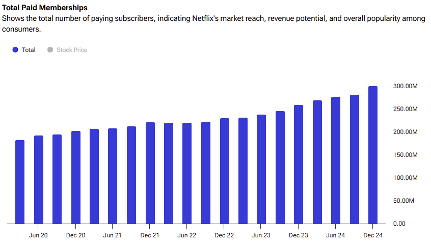 Netflix Stock (NFLX) Maintains Bullish Tempo Despite Nosebleed Valuation