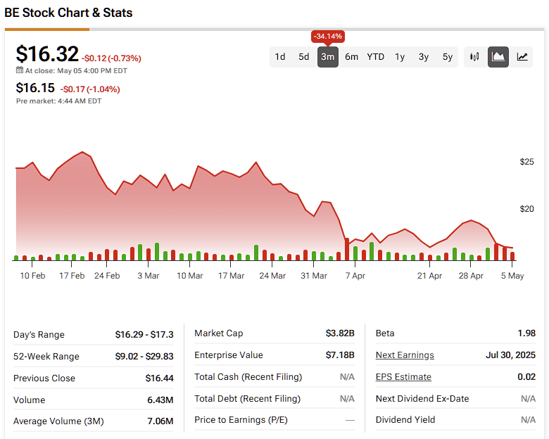 Lifeless Bloom Energy Stock (BE) Flashes ‘Bullish Trading Signal,' Says Analyst