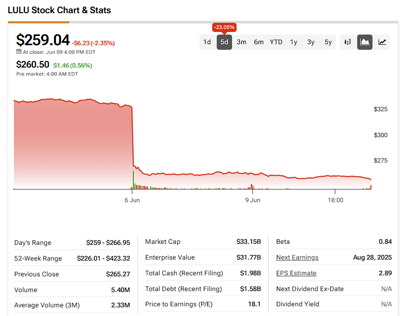 Lululemon Athletica Stock (LULU) Plunges 23% as Tariff Pressures Eclipse Earnings Beat