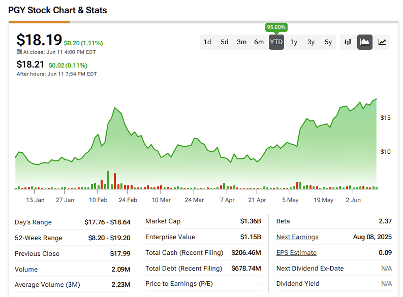 AI-Powered Lending Lifts Pagaya Technologies Stock (PGY) to Multiyear Highs