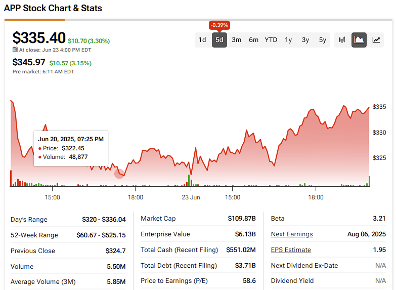 AppLovin Stock (APP) Selloff Offers High-Risk, High-Reward Options Trade