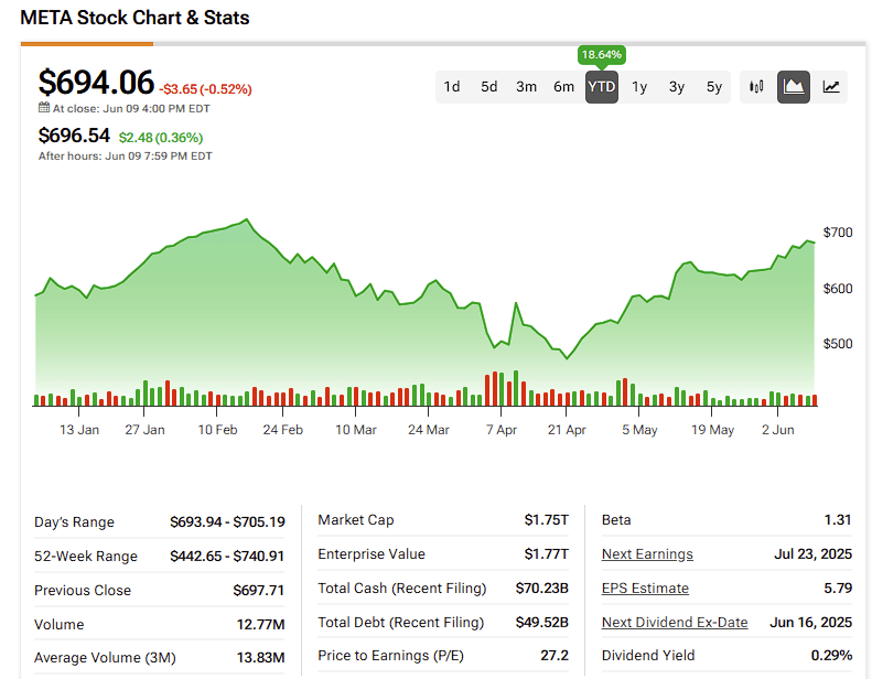 Energy Deal Creates Technical Bullish Signal for Meta Platforms Stock (META)