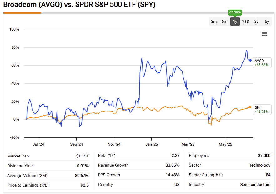 Broadcom Stock (AVGO) Primed to Maintain Long-Term Uptrend as Indices Return to Mean
