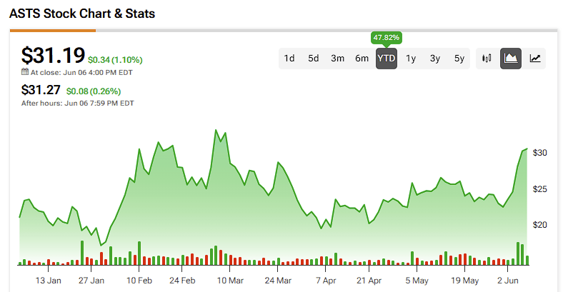 AST SpaceMobile Stock (ASTS) Rallies Alongside Surging Demand for Satellite Internet