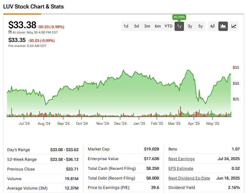 How the Smart Money Flies With Southwest Airlines (LUV) Stock Options