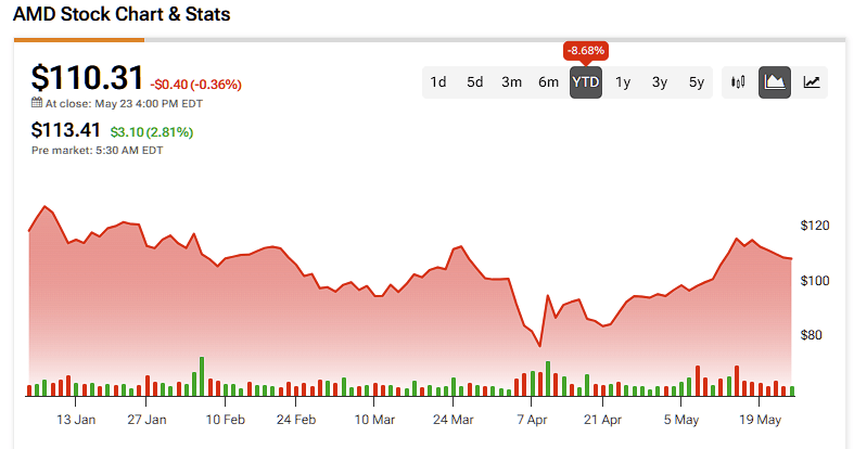 Options Market Signals Bullish Impetus on AMD Stock